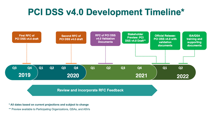 Development timeline of PCI 4.0